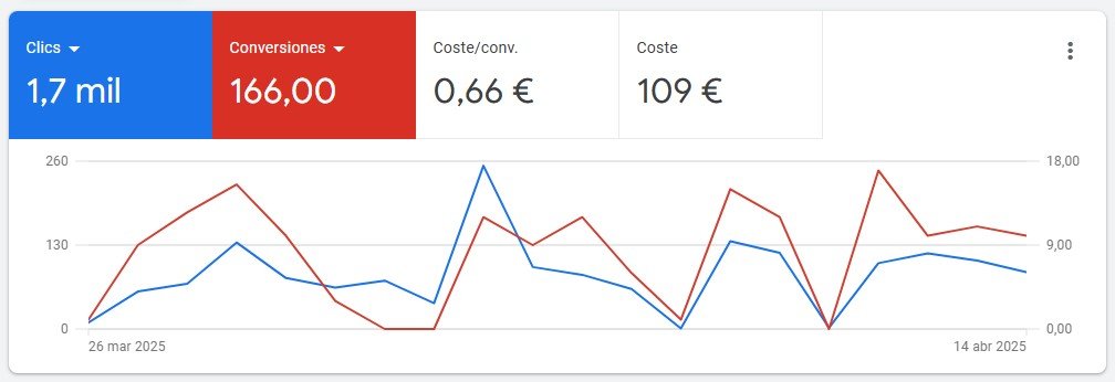 Agencia Google Ads para Doctores