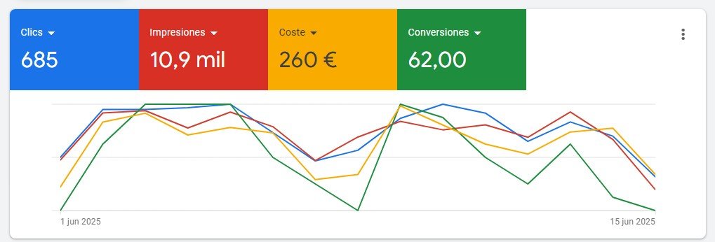 Google Ads para Clínicas