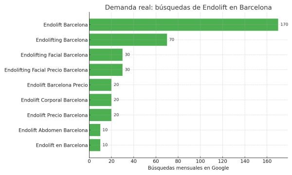 endolift_bcn_busquedas