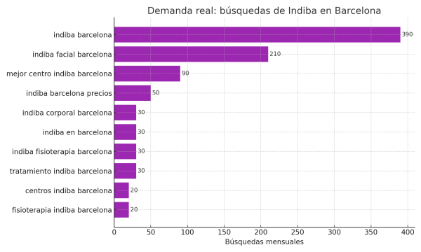 indiba_barcelona_busquedas